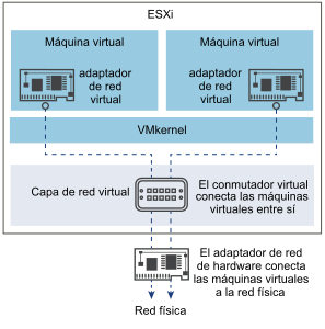Redes virtuales a través de conmutadores virtuales para ESXi