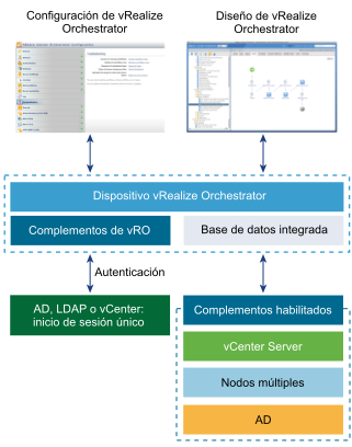 Orquestación en un entorno de vRealize Suite