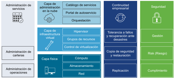 Componentes que conforman el centro de datos definido por software