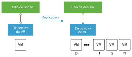 Recuperar una máquina virtual en momentos específicos (PIT)