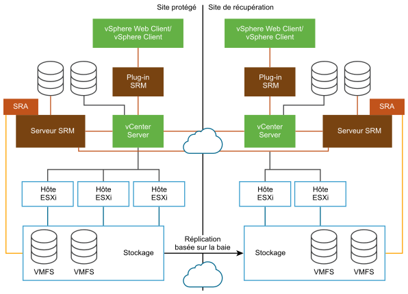 Architecture de Site Recovery Manager avec réplication basée sur la baie.