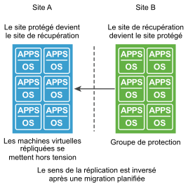 Processus de reprotection SRM