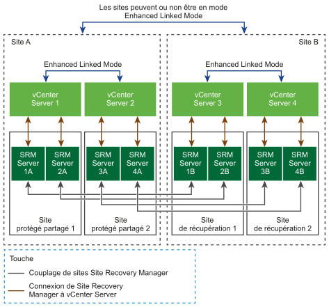 Site Recovery Manager dans une configuration de site protégé partagé et de site de récupération partagé