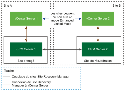 Instance de Site Recovery Manager dans une topologie à deux sites avec une instance de vCenter Server pour chaque instance de Platform Services Controller