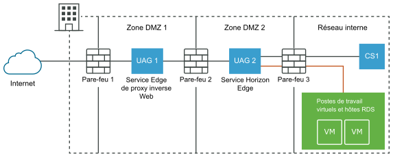 Dispositif UAG déployé dans une zone DMZ double dans laquelle la première instance de DMZ fait office de proxy inverse, tandis que la deuxième instance de DMZ fournit les services Edge nécessaires ainsi qu'une sécurité supplémentaire pour vos postes de travail virtuels.