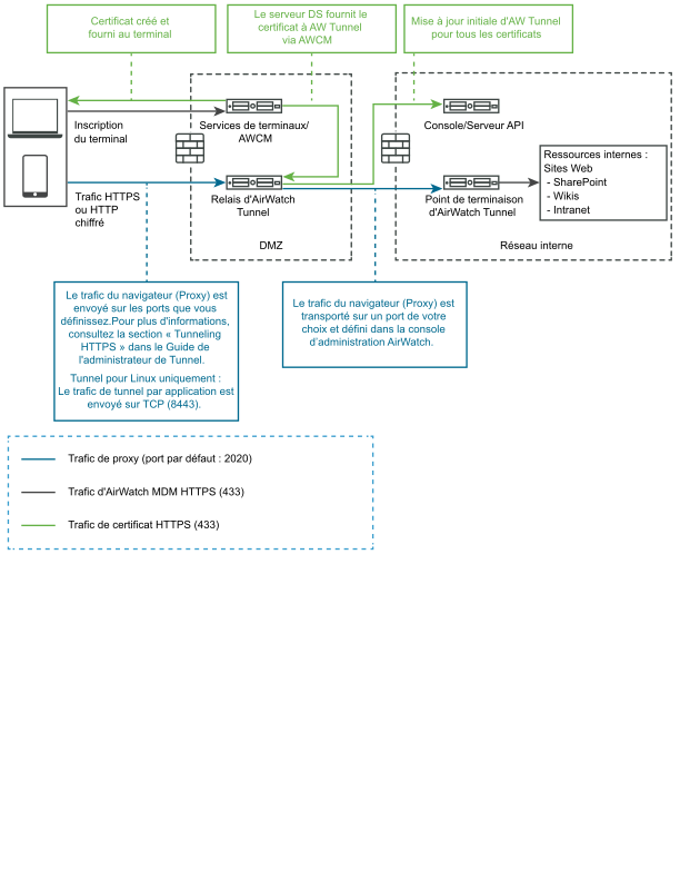 Le déploiement de point de terminaison relais pour VMware Tunnel dans des environnements sur site est représenté graphiquement.