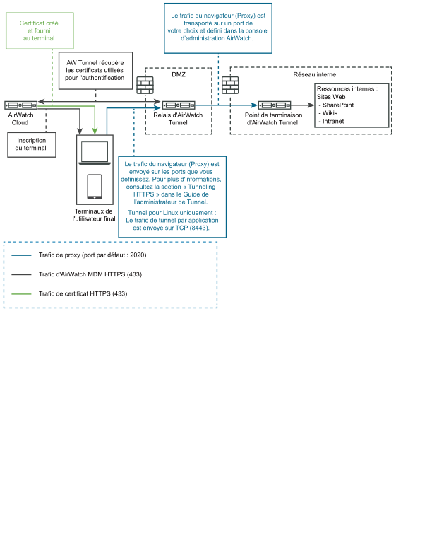 Le déploiement de point de terminaison relais pour VMware Tunnel dans des environnements SaaS est représenté graphiquement.
