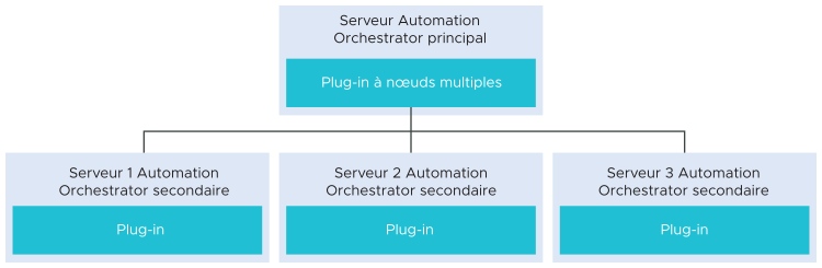 Schéma de plug-in à nœuds multiples, affichant comment un serveur Automation Orchestrator principal interagit avec trois serveurs secondaires.