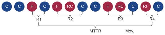 Diagramme indiquant les durées écoulées pour la récupération (R) entre les états ÉCHEC à TERMINÉ et comment la durée moyenne avant récupération (MTTR).