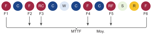 Diagramme indiquant les points d'échec (F) et comment la durée moyenne avant échec (MTTF) est calculée.