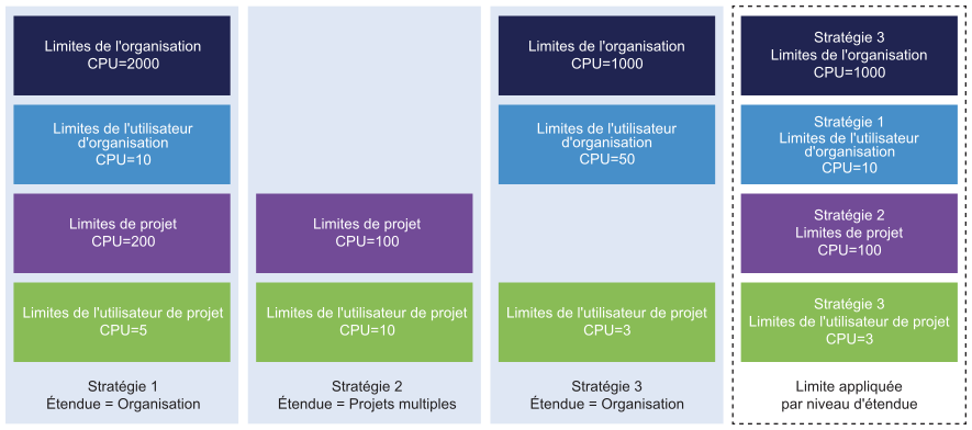 Exemple d'application de plusieurs stratégies de quota de ressources à différents niveaux d'étendue.