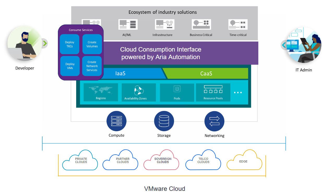 Interface de consommation cloud entre Aria Automation et le cloud vSphere
