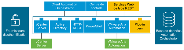 Présentation de l'architecture de VMware Aria Automation Orchestrator.