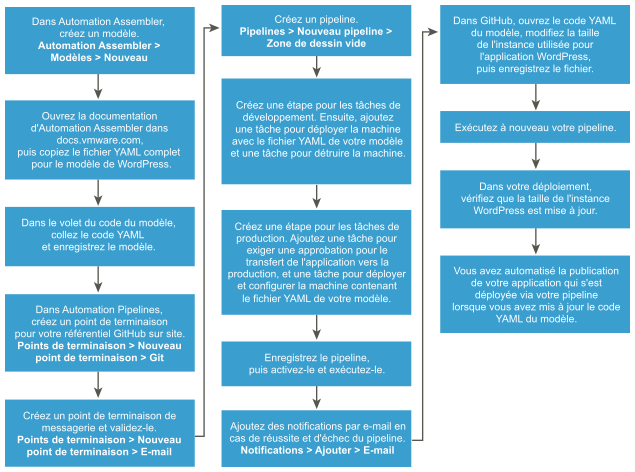 Le workflow vous aide à naviguer dans le processus qui automatise la publication d'une application que vous déployez à partir d'un modèle de cloud YAML.