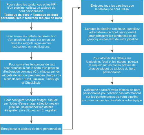 Workflow du suivi des KPI et des tendances du pipeline.