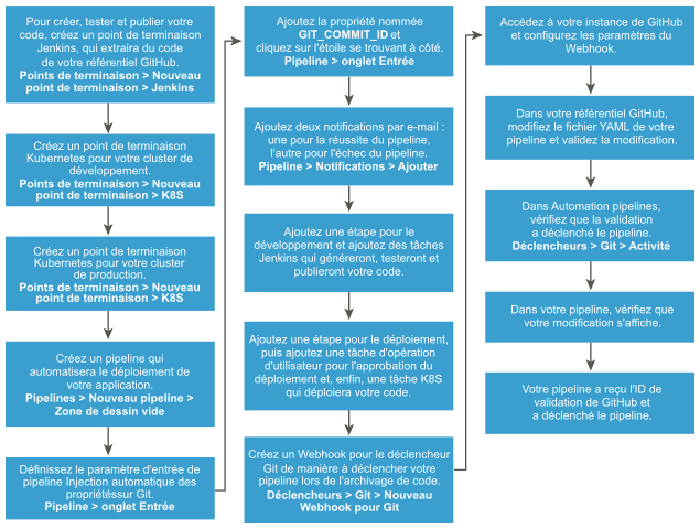 Le workflow vous aide à naviguer dans le processus qui publie une application dans un cluster Kubernetes.