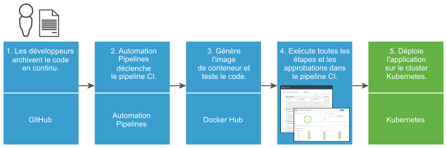 Le workflow de l'archivage d'un code vers une application déployée sur un cluster Kubernetes peut utiliser GitHub, Automation Pipelines, Docker Hub, le déclencheur pour Git et Kubernetes.