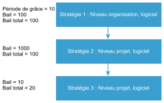 Exemple de classement des stratégies de bail.