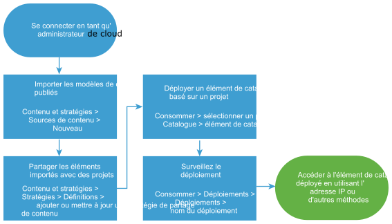 Diagramme du workflow de mise en route du catalogue de services