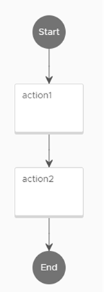 Le flux d'actions séquentiel comporte un élément d'action qui mène directement à un autre élément d'action.