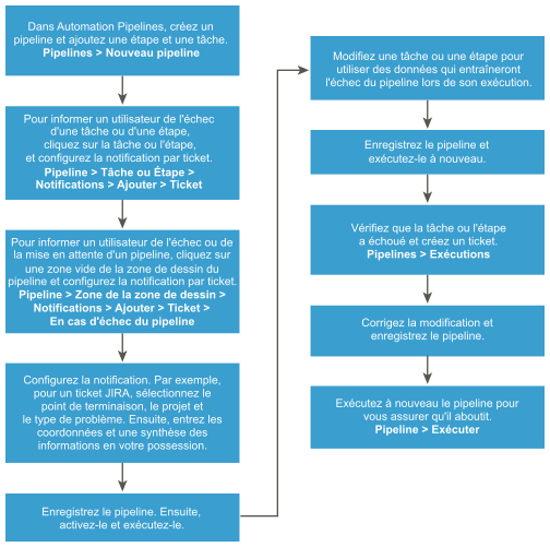 Ce workflow vous montre comment suivre les tendances des pipelines et les indicateurs de performances clés dans Automation Pipelines.