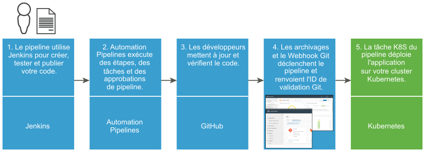 Le workflow qui déploie une application sur un cluster Kubernetes utilise Jenkins, Automation Pipelines, GitHub, le déclencheur pour Git et Kubernetes.