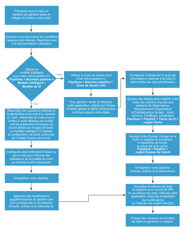 Un workflow vous aide à décider de votre chemin dans le processus qui intègre continuellement votre code à l'aide d'un pipeline d'intégration continue.