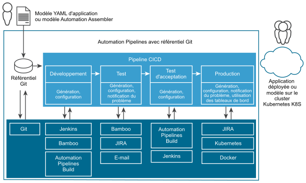 Un pipeline intègre et fournit en continu des applications à partir du code dans le référentiel de développement, via des tests de build et des tests d'acceptation, puis les déploie en production.