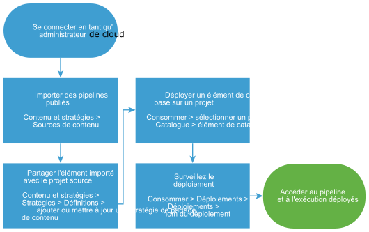 Diagramme du workflow d'importation et de déploiement de pipelines Code Stream.