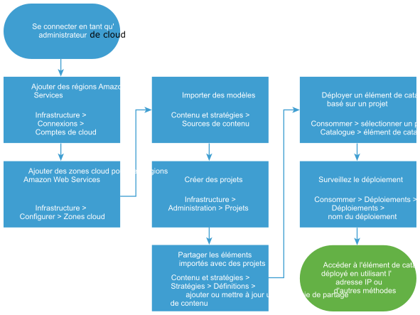 Schéma du workflow de l'importation et du déploiement de modèles CloudFormation.