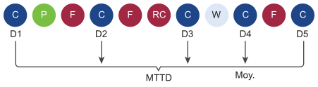 Diagramme indiquant les points de livraison (D) et comment la durée moyenne avant livraison (MTTD) est calculée.