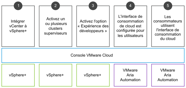 Workflow d'activation de l'interface CCI.