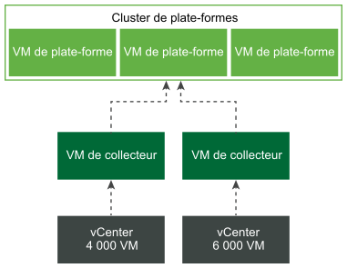 Un organigramme affiche l'architecture de la relation entre les machines virtuelles de collecteur et les machines virtuelles de plate-forme.