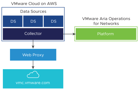 Illustration graphique de VMware Cloud (VMC) sur laquelle le collecteur utilise le proxy Web pour se connecter à vmc.vmware.com.