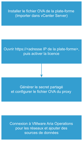 Organigramme illustrant les étapes d'installation de VMware Aria Operations for Networks.