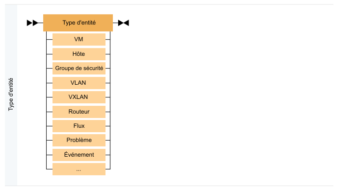 Un type d'entité peut être une machine virtuelle, un hôte, un groupe de sécurité, un VLAN, un VXLAN, un routeur, un flux, un problème, un événement, etc.