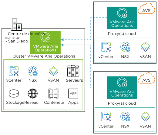 Collecte de données par le cluster VMware Aria Operations sur site à partir de Azure VMware Solution avec un proxy cloud.