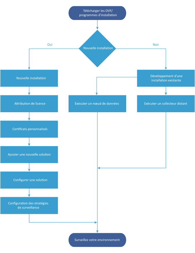 Organigramme représentant l'installation de VMware Aria Operations Manager.