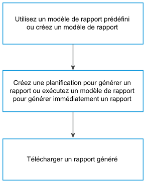 Workflow de rapports simple