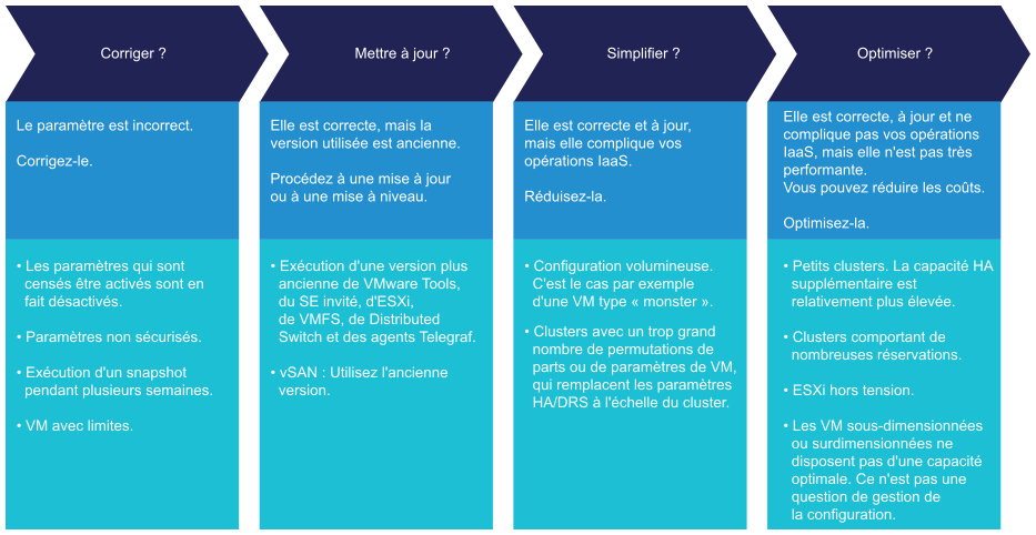 Affiche les différents impacts sur les opérations. Les paramètres ne sont pas regroupés par fonctionnalités, mais ils commencent par l'impact et donnent la priorité de ce qui peut être fait.