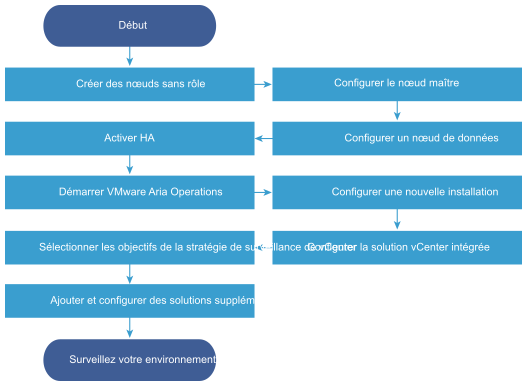 L'image est une représentation graphique des étapes que vous devez effectuer pour redimensionner votre cluster.