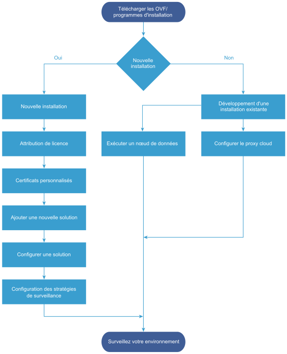 Organigramme représentant l'installation de VMware Aria Operations Manager.