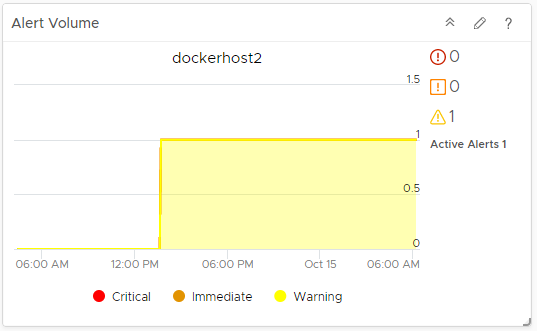 Capture d'écran du widget affichant un rapport de tendance pour le type d'objet dockerhost2 avec une alerte d'avertissement pendant un intervalle de temps spécifique.