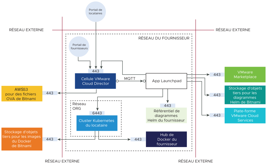 Le diagramme illustre l'architecture réseau et les connexions entre les composants externes et internes d'App Launchpad.