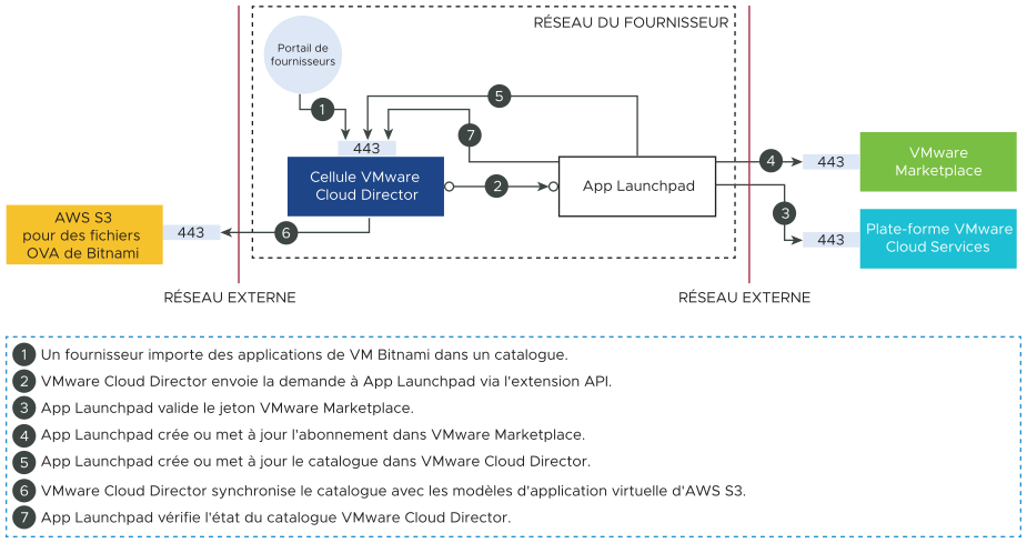 Le diagramme illustre le workflow d'ajout d'applications depuis VMware Marketplace vers App Launchpad.