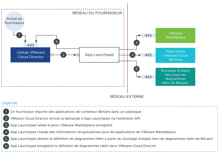 Le diagramme affiche le workflow d'importation d'applications de conteneur Bitnami depuis une instance de VMware Marketplace vers App Launchpad.