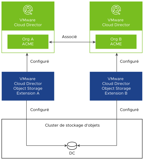 Configuration dans laquelle les instances multisite de VMware Cloud Director Object Storage Extension utilisent un centre de données virtuel unique.
