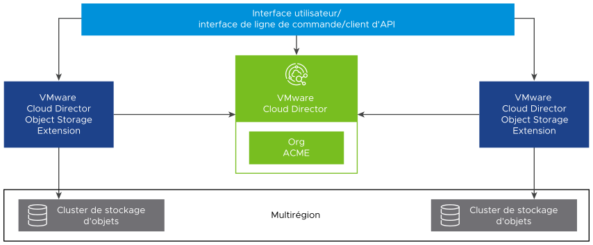 Diagramme illustrant une configuration dans laquelle les instances de VMware Cloud Director Object Storage Extension d'un site unique utilisent plusieurs régions.