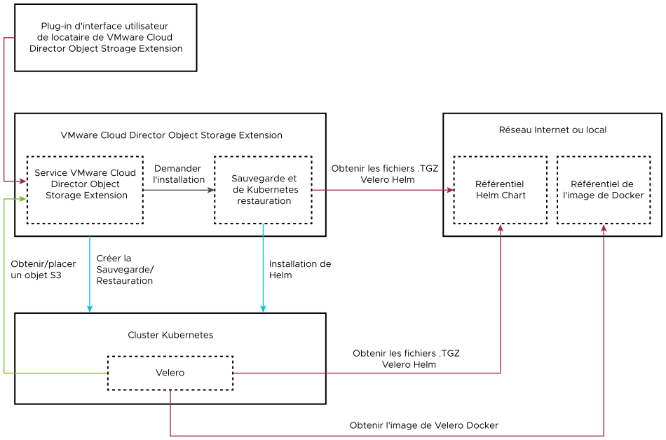 Ce diagramme montre comment VMware Cloud Director Object Storage Extension utilise Velero pour sauvegarder et restaurer vos clusters Kubernetes.