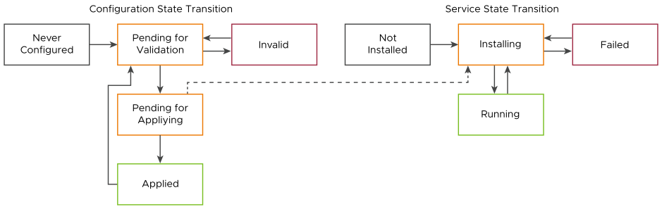 Surveillez la transition de l'état de la configuration et du serveur de En attente de validation et Installation à Appliqué et Exécution en cours, respectivement.